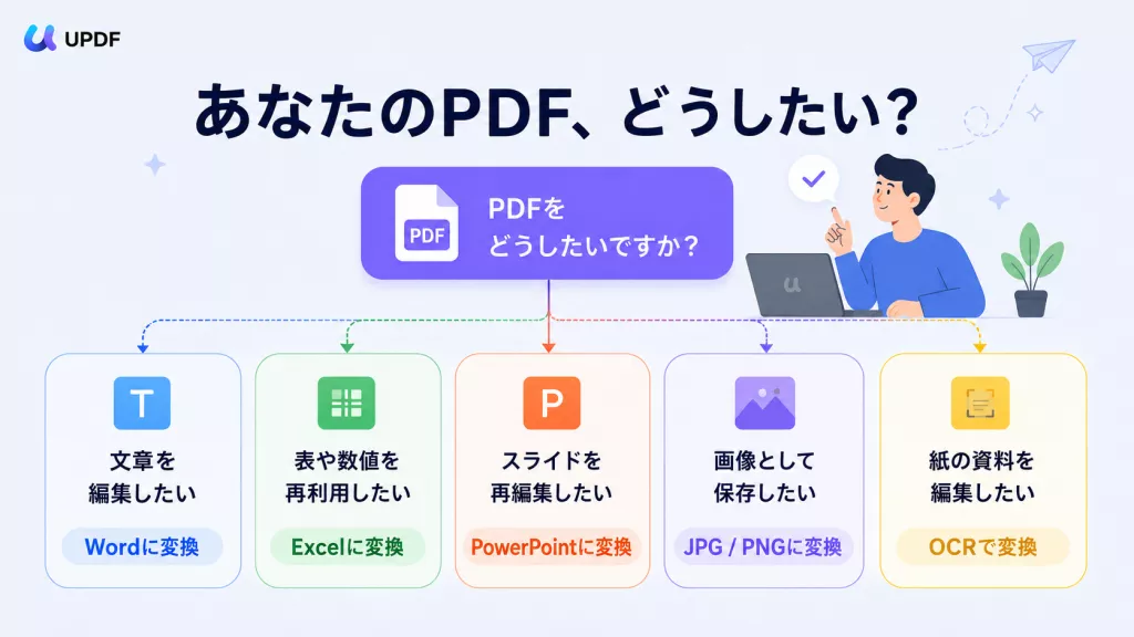 目的に合わせてPDF変換方法を選ぶための図解。Word、Excel、PowerPoint、画像、OCR変換を比較