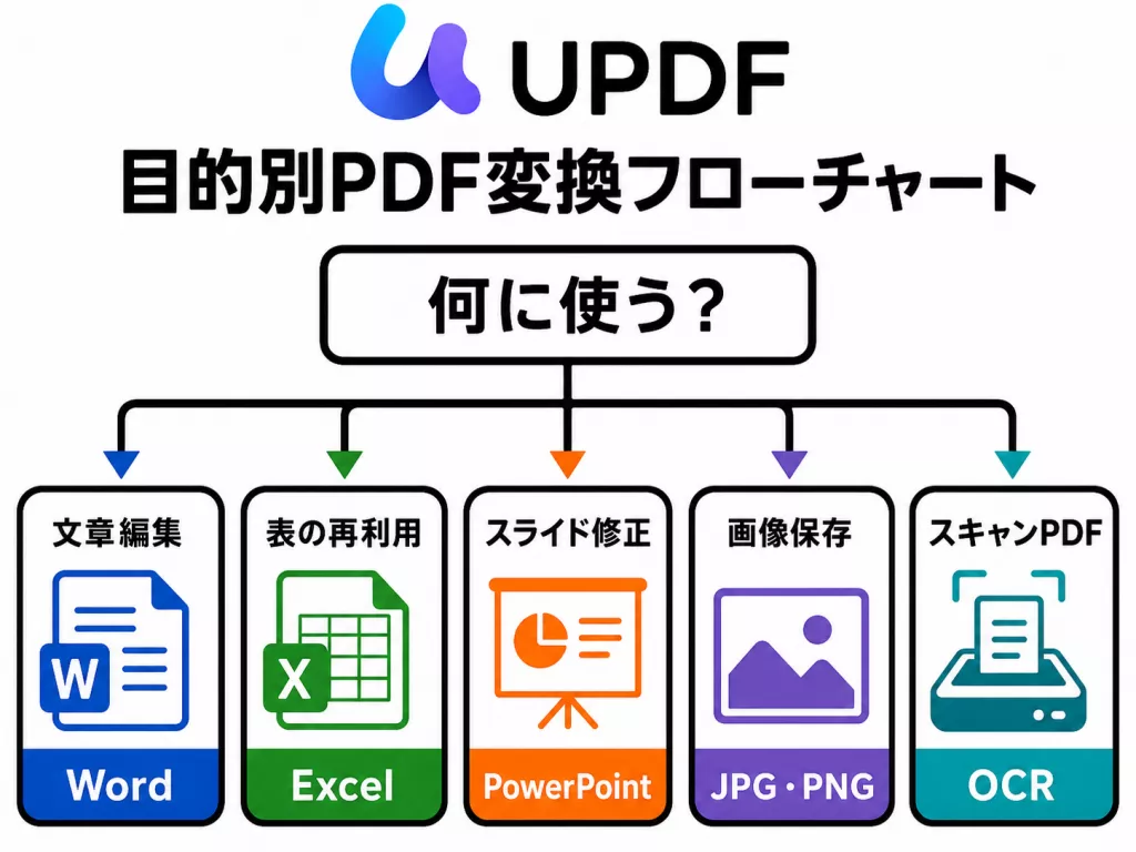 PDFをWord、Excel、PowerPoint、JPG・PNG、OCRに目的別で変換する流れを示したフローチャート
