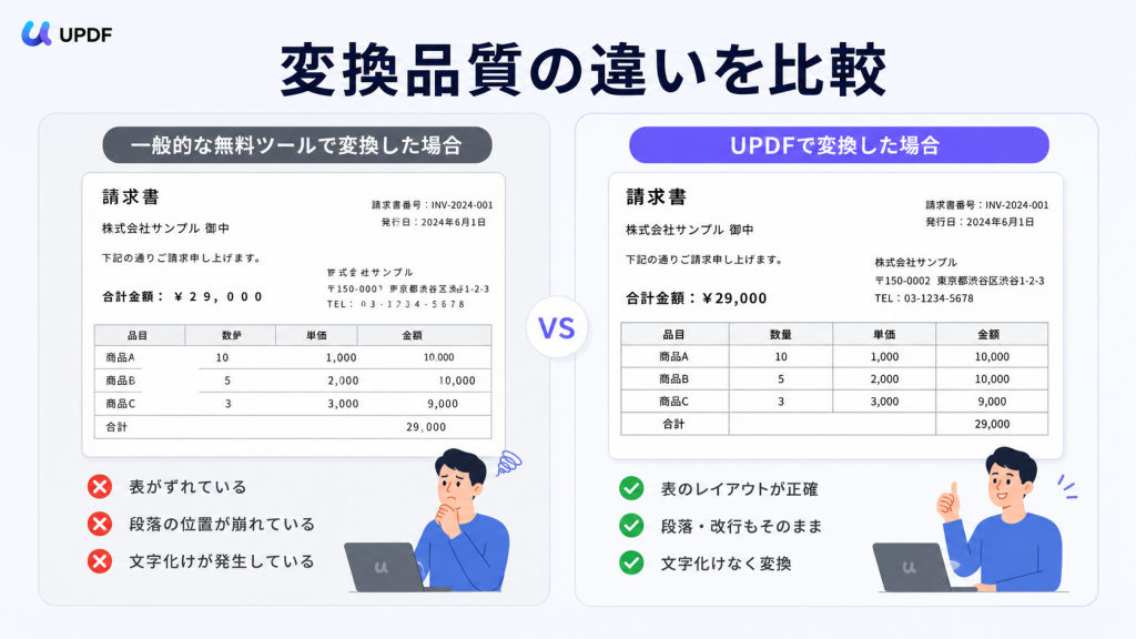 PDF変換で起こりやすいレイアウト崩れ、表のずれ、文字化けとUPDFでの変換結果を比較