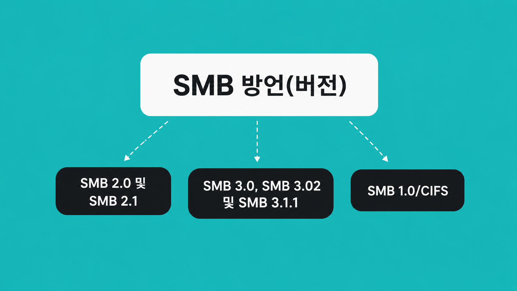 Mac에서 SMB 파일 공유 켜기