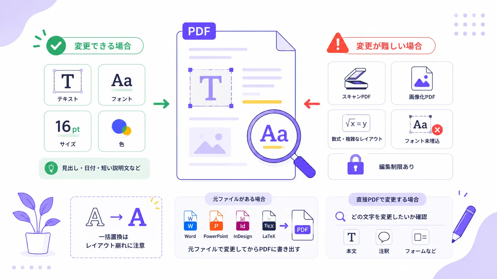 PDFフォント変更可否