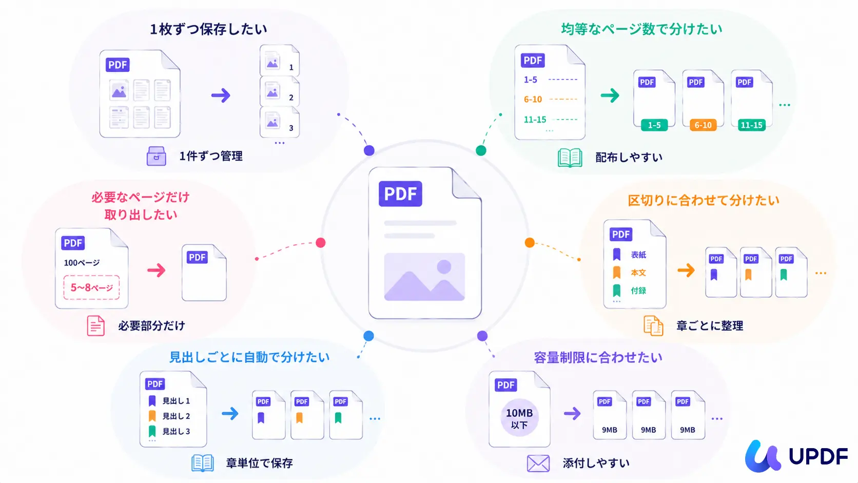 適した分割方法