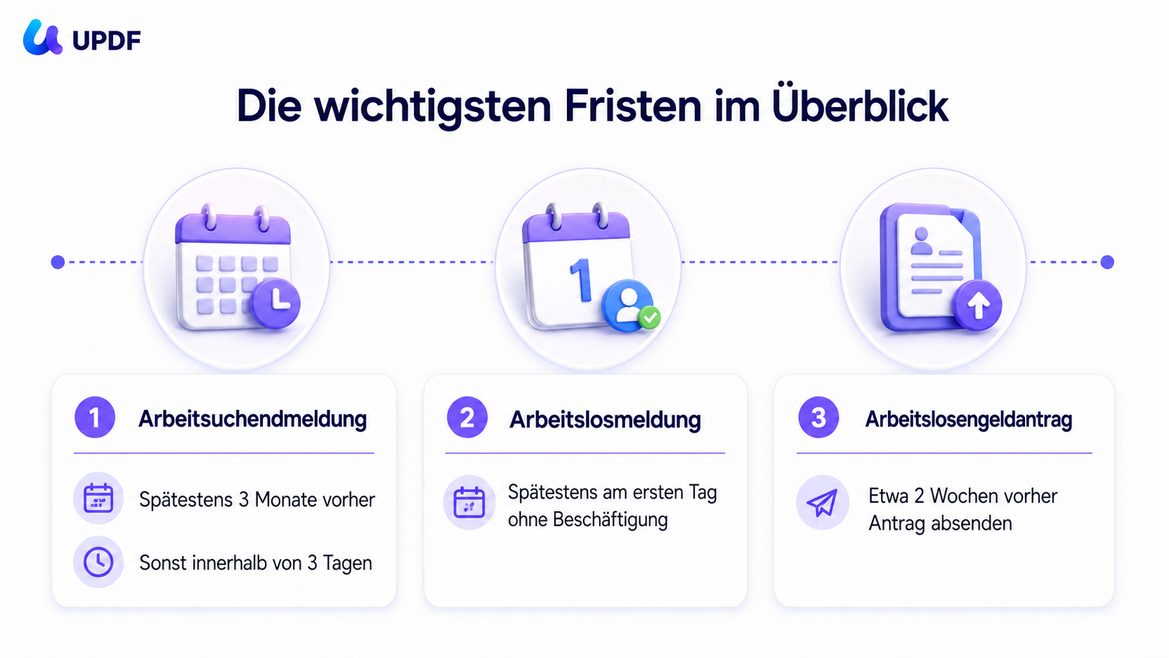 Die wichtigsten Fristen für Arbeitsuchendmeldung, Arbeitslosmeldung und Arbeitslosengeldantrag.