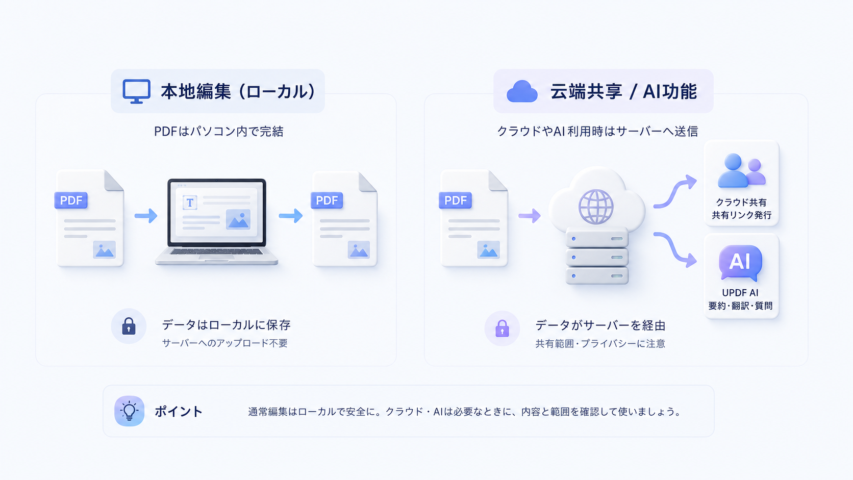 UPDFのローカル編集とクラウド共有・AI機能におけるPDFデータの流れの違いを示す比較図