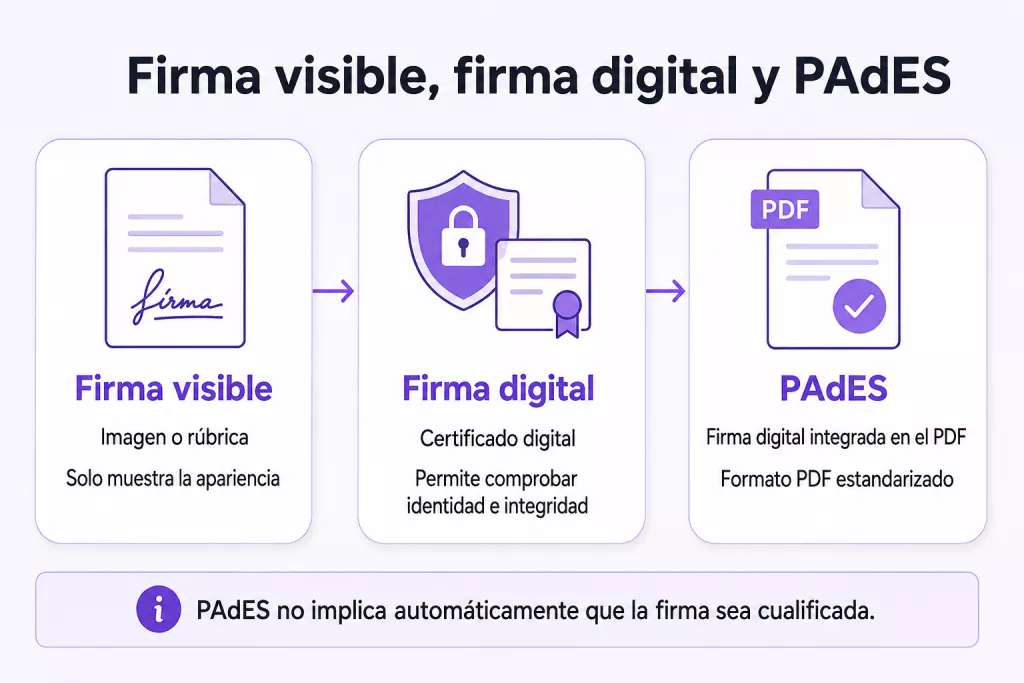 Diferencia entre firma visible, firma digital y PAdES