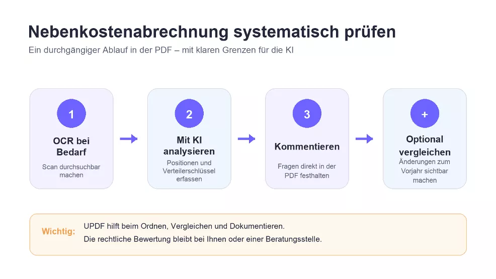 Ein sinnvoller Prüfablauf für eine Nebenkostenabrechnung als PDF.