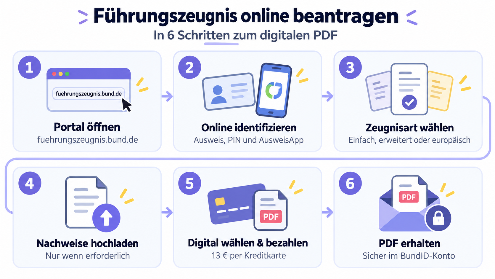 Führungszeugnis online beantragen – sechs Schritte bis zum digitalen PDF im BundID-Konto