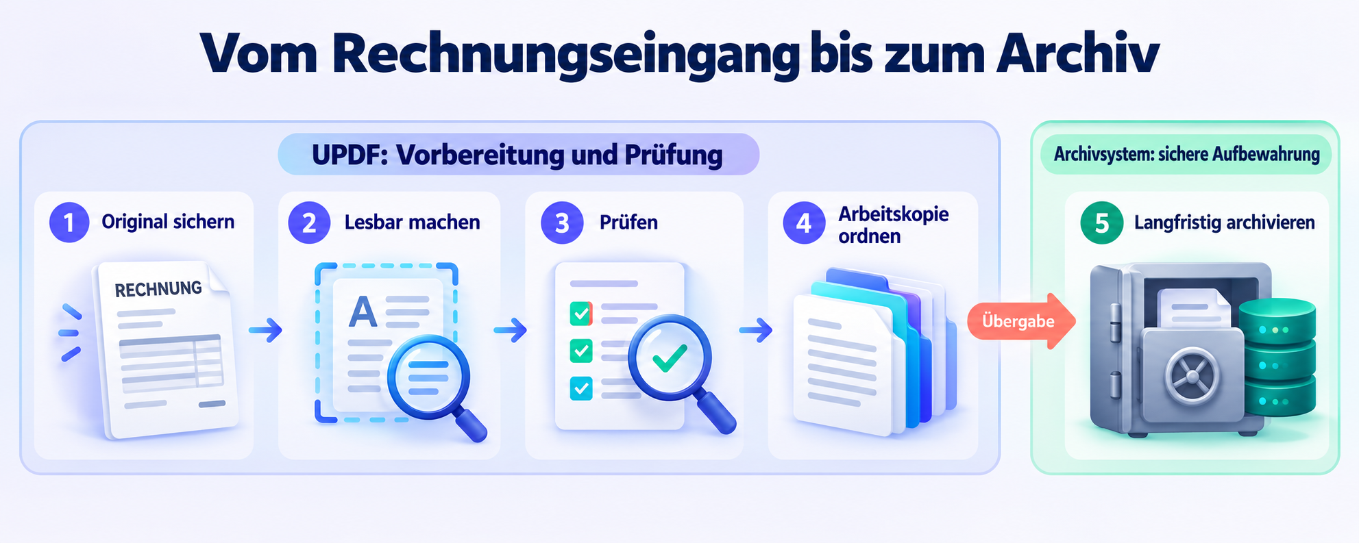 Vom Rechnungseingang bis zum Archiv