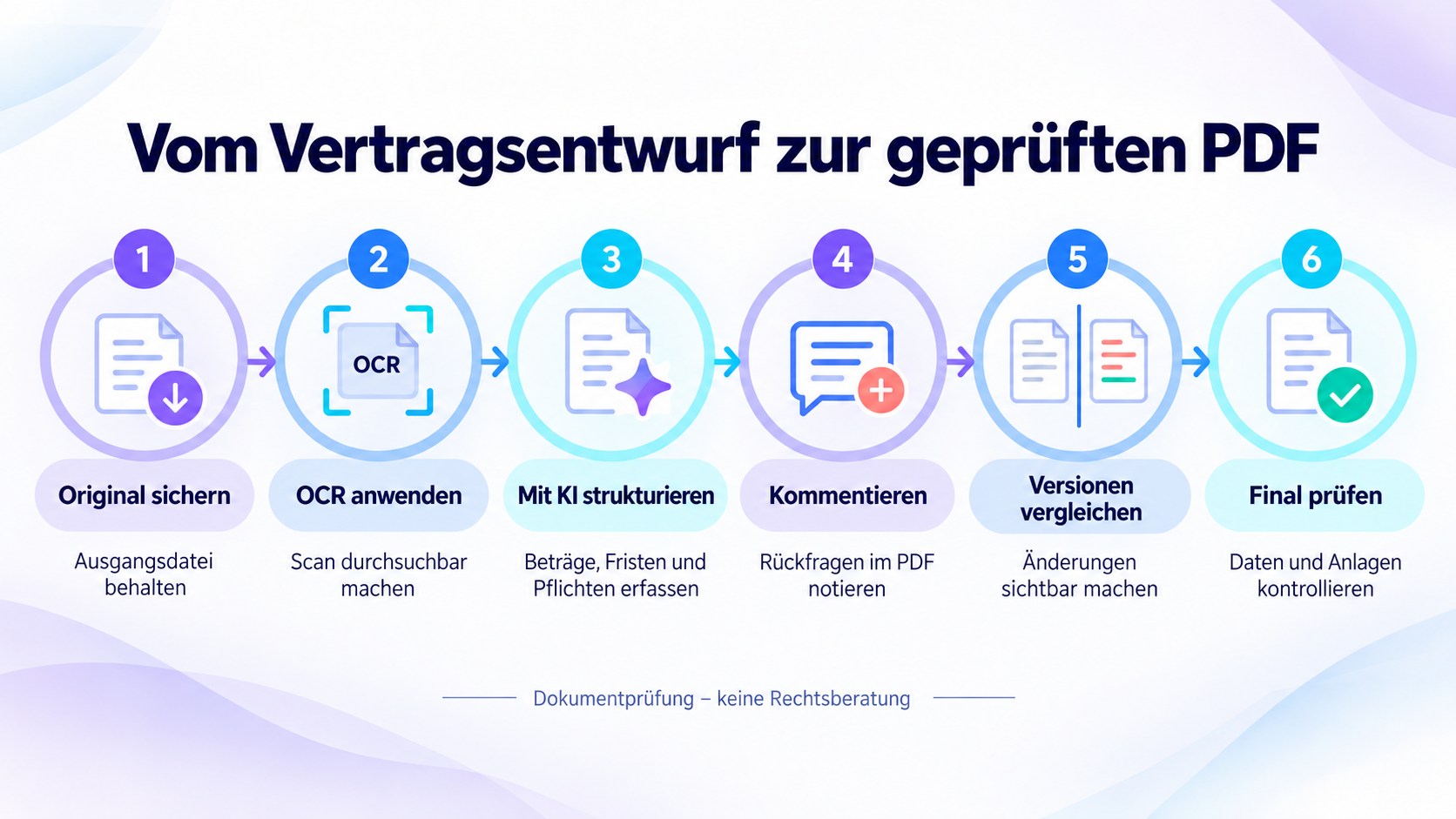 Vom Vertragsentwurf zur geprüften PDF