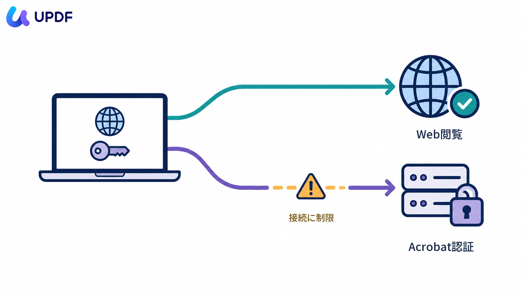 Web閲覧とAcrobat認証の接続の違い